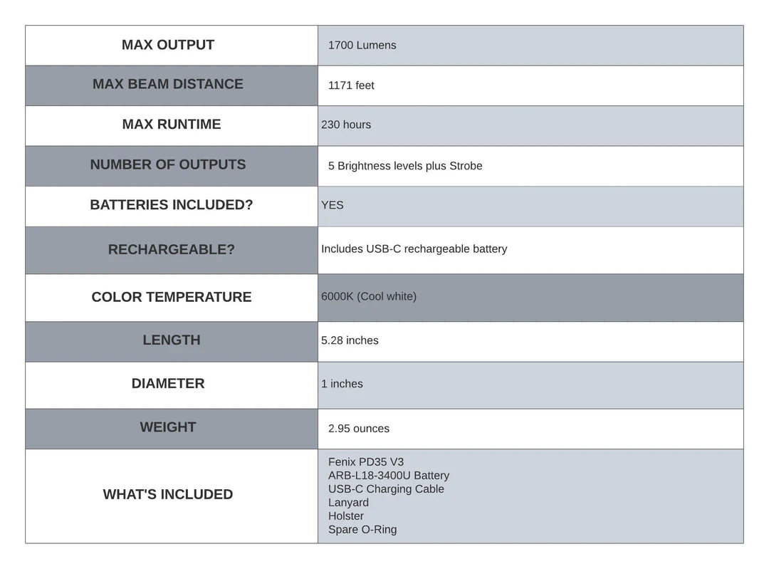 PD35 V3.0 - 1700 Lumens - Rechargeable LED Flashlight